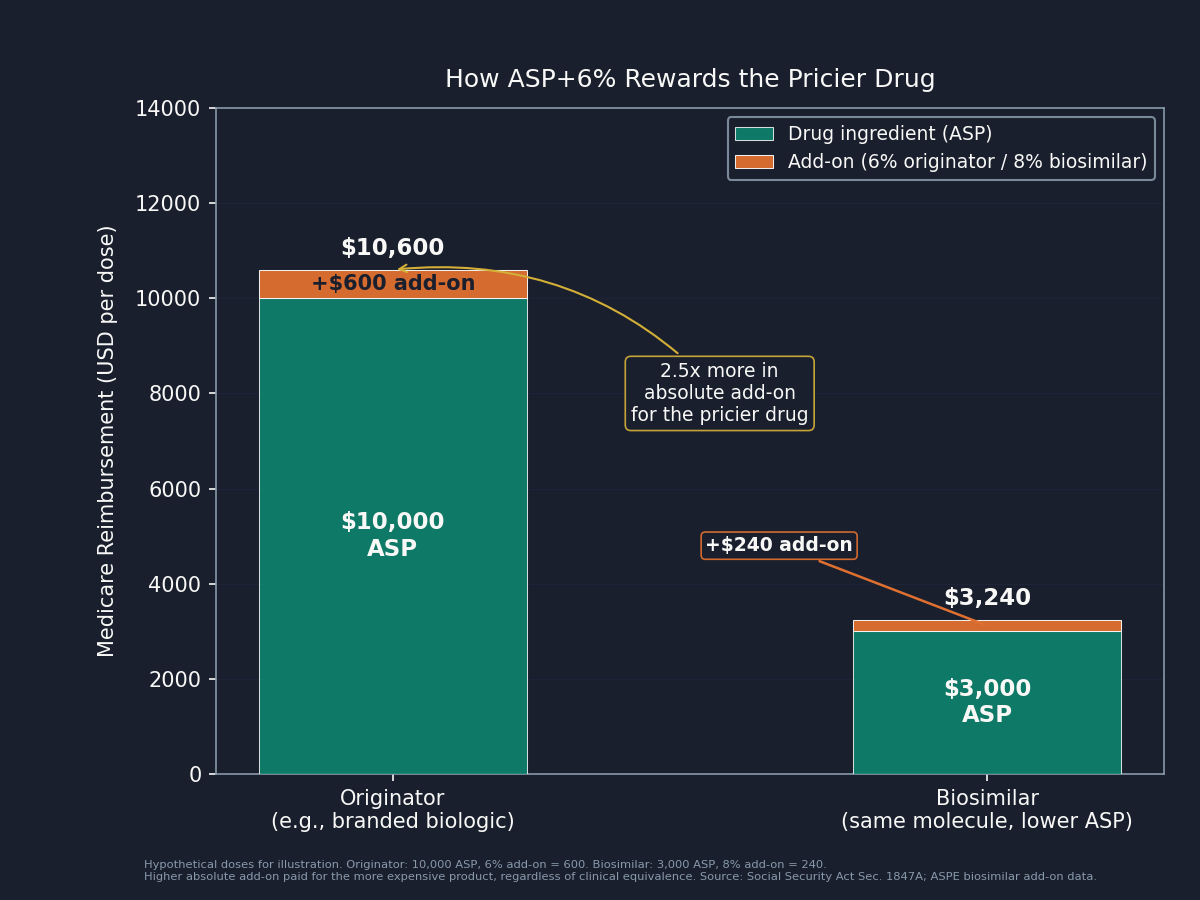 Chart 3: ASP+6% incentive diagram. Two-bar panel showing total reimbursement for a hypothetical originator ($10,000 ASP) vs. biosimilar ($3,000 ASP). Left bar: $10,600 total (drug $10,000 + add-on $600). Right bar: $3,240 total (drug $3,000 + biosimilar add-on 8% = $240). The add-on dollar amounts highlighted in a contrasting color. Caption: "Higher-priced drug, higher absolute add-on. The percentage structure pays the provider more to administer the costlier product, in absolute dollars, regardless of clinical equivalence." Title: "How ASP+6% Rewards the Pricier Drug."