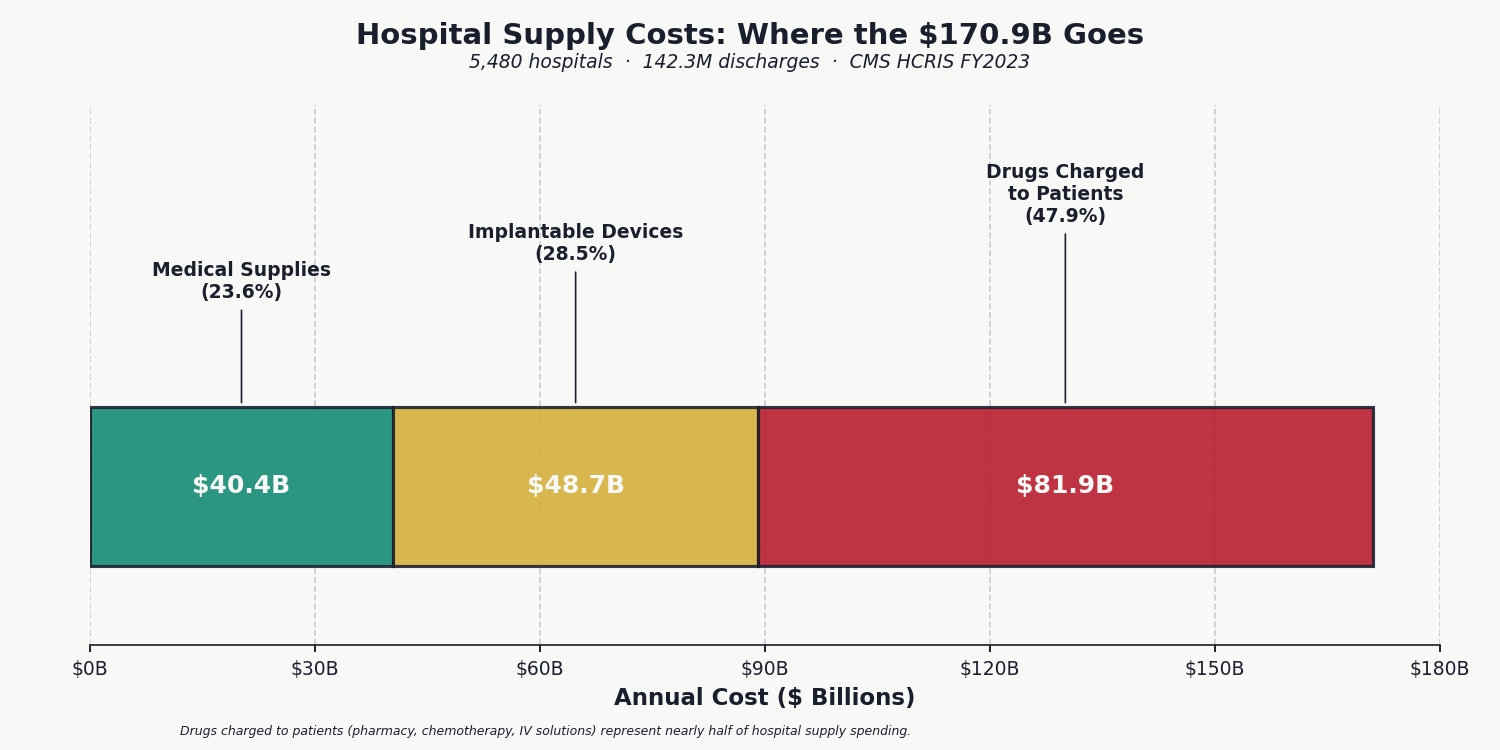 Chart 3: Hospital Supply Spending Decomposition — $170.9B Total by Category
