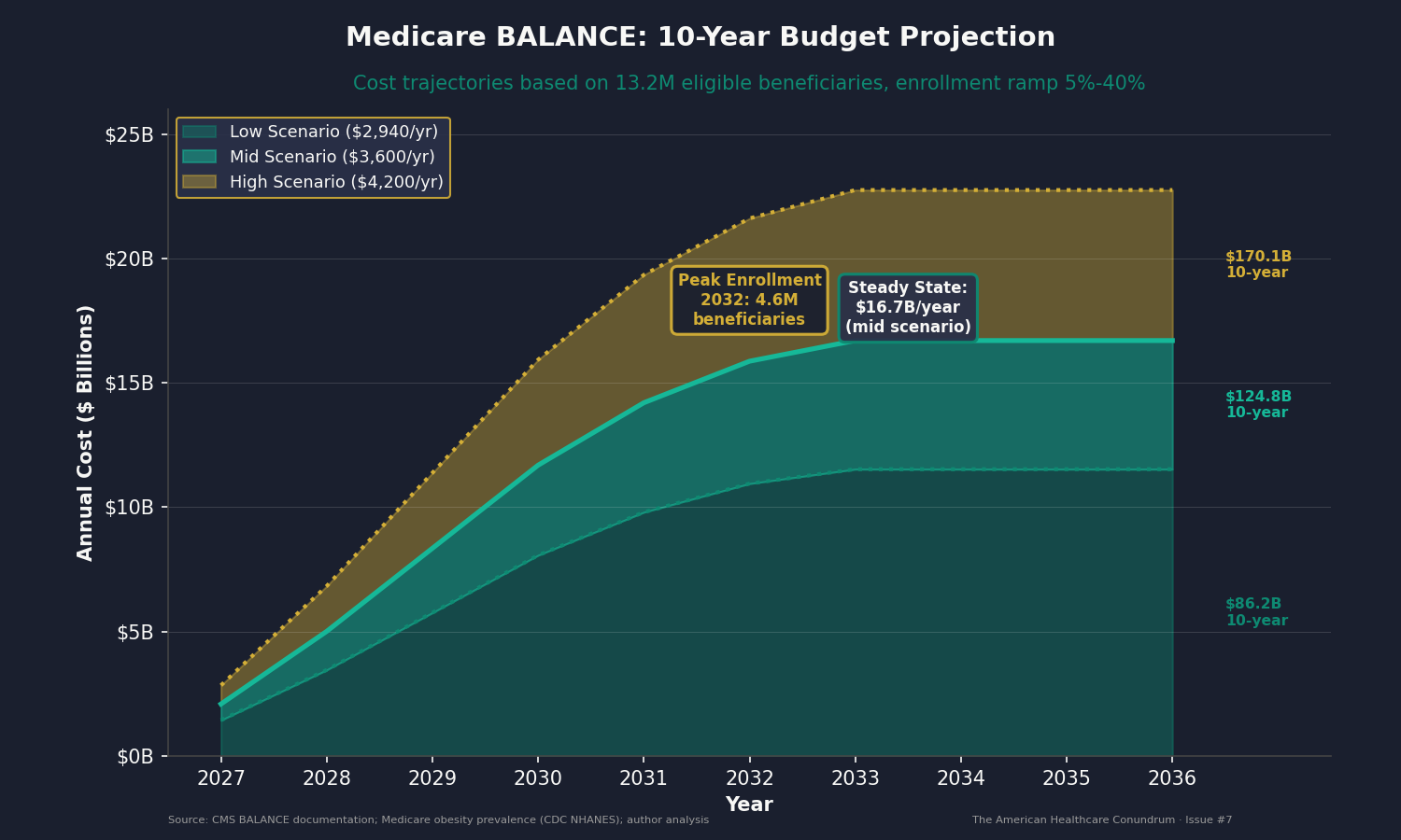 Chart 3: BALANCE 10-Year Cost Projection: Low, Mid, and High Scenarios with Annual Cost Trajectories