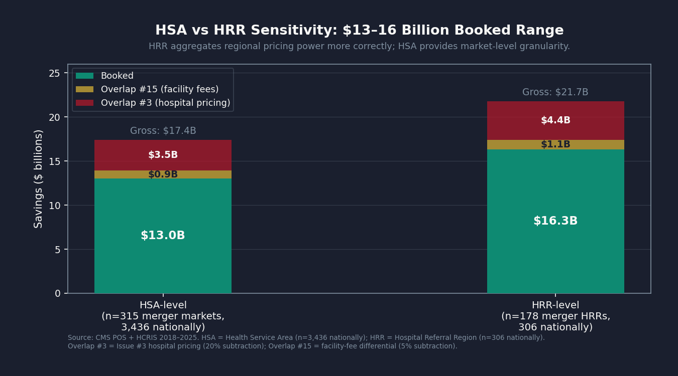 Chart 3: HRR vs HSA sensitivity: $16B HRR vs $13B HSA central