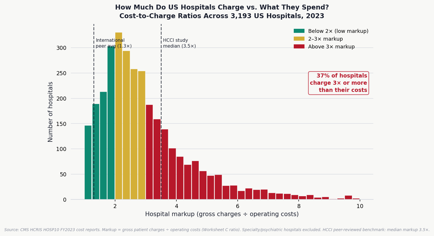 Chart 3: Hospital Markup Distribution — 3,193 US Hospitals, HCRIS FY2023