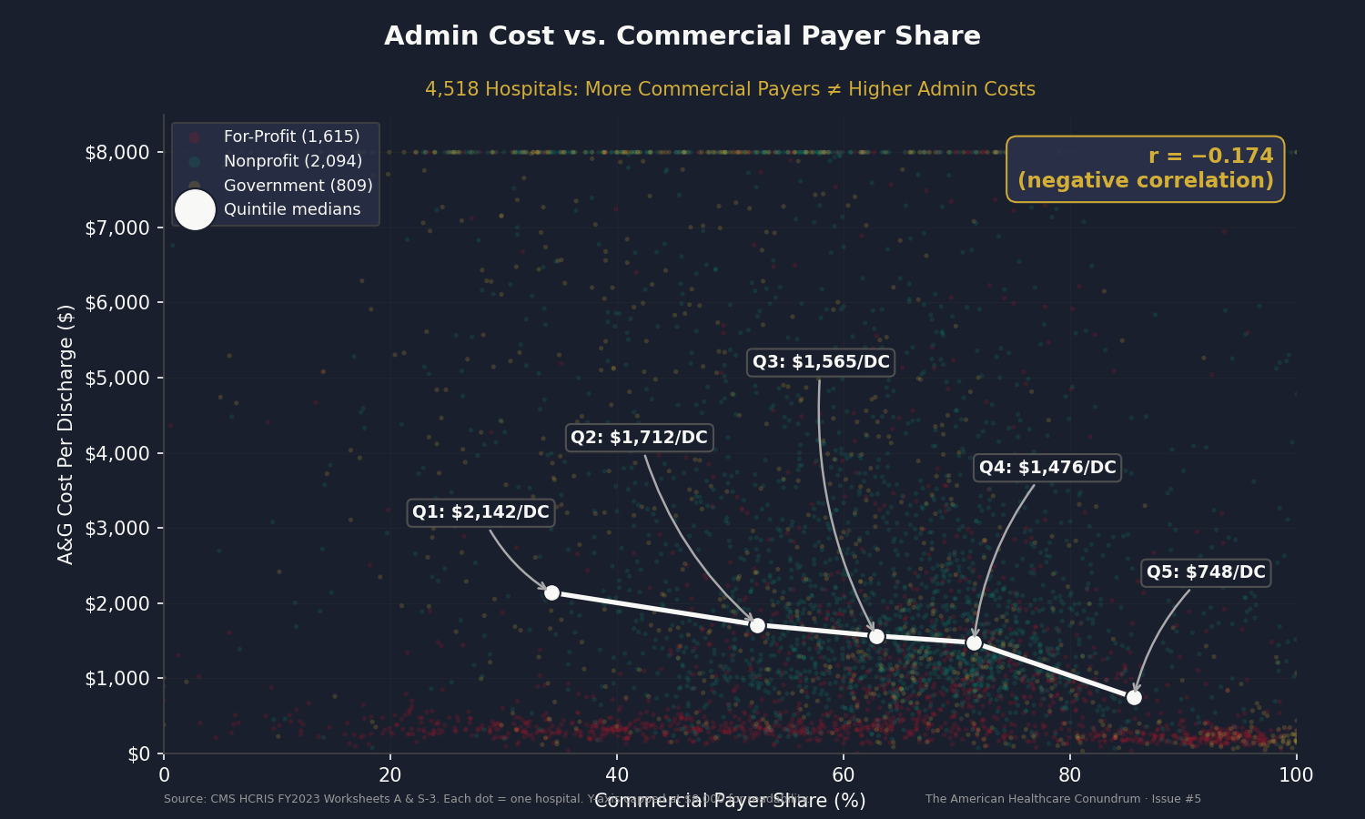 Chart 3: Admin Cost Per Discharge vs. Commercial Payer Share. Scatter plot with 4,518 hospitals, color-coded by ownership type. Quintile medians overlaid. Annotation showing r = -0.174. Source: CMS HCRIS FY2023; author analysis.