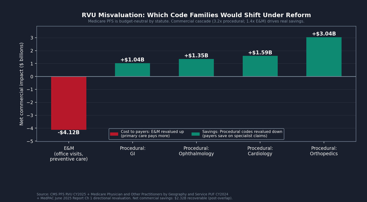 Chart 3: RVU misvaluation residual by code family, MedPAC corrected