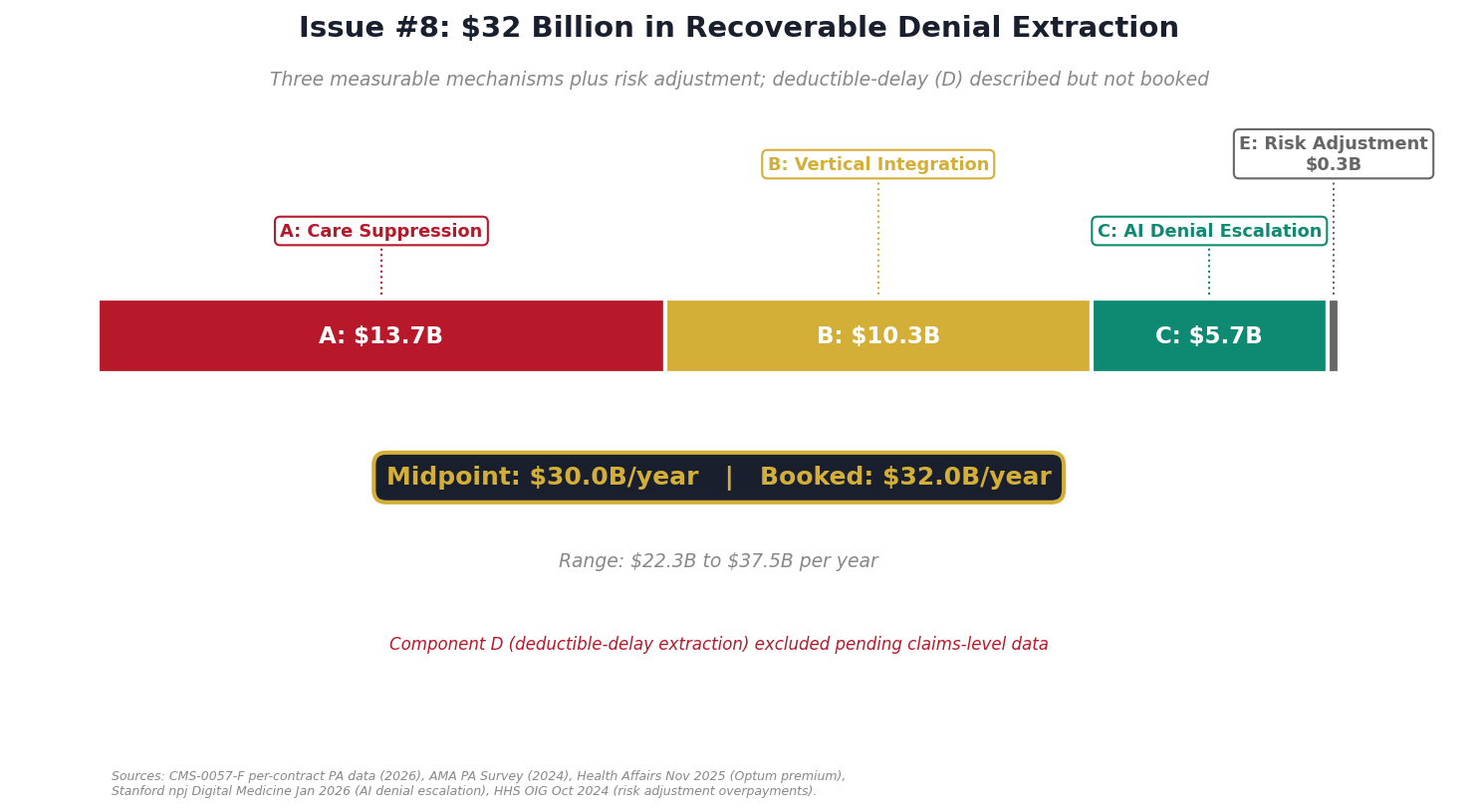 Chart 3: $32 Billion in Recoverable Denial Extraction (stacked bar)