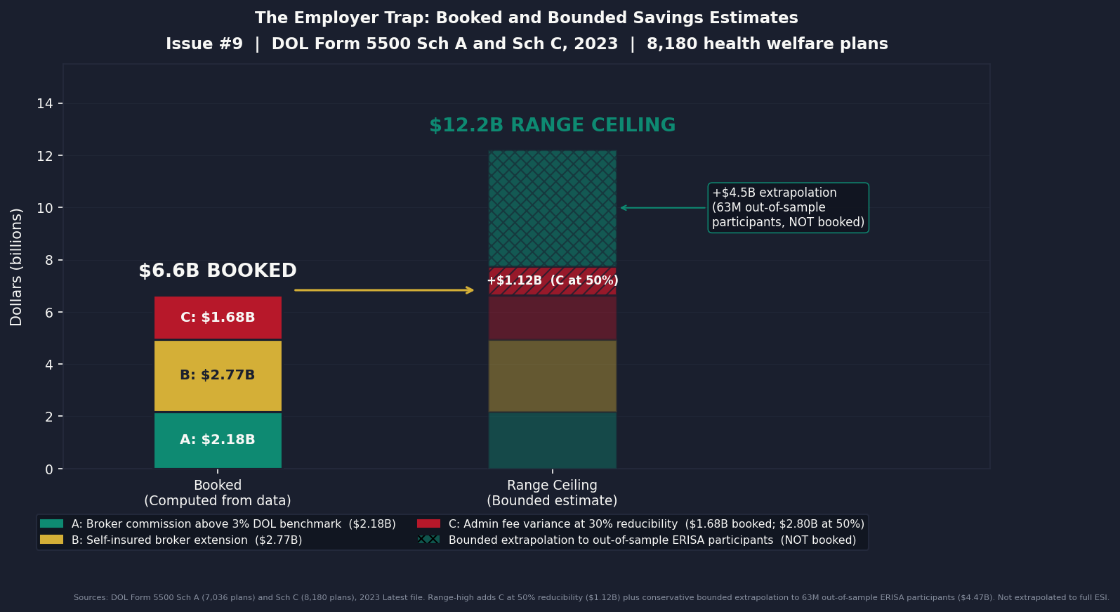Chart 3: The $6.6B Employer Trap: Booked and Bounded Estimates