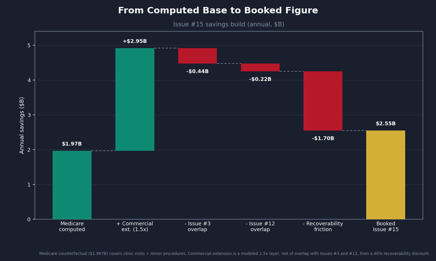 Chart 3: Waterfall chart of the savings build. Starting from Medicare computed $1.967B (clinic visits + minor procedures), adding commercial gross extension, stepping down through Issue #3 overlap deduction and Issue #12 overlap deduction, then the recoverability discount, arriving at the $2.55B booked figure. Each bar segment labeled with its dollar amount and a brief description. Y-axis in billions.