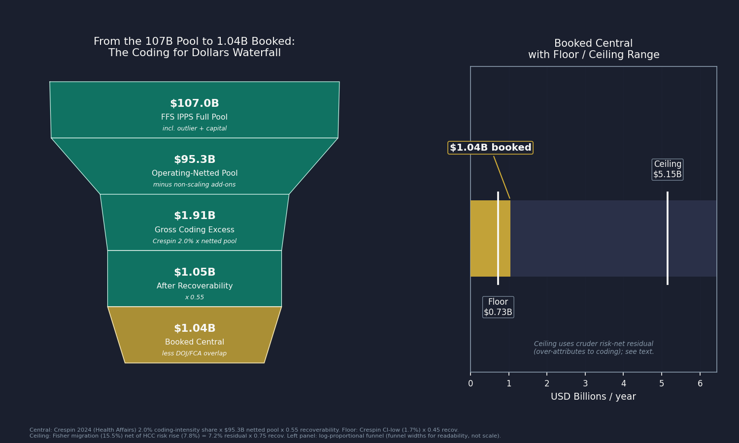 Chart 3: Savings waterfall. Starting bar: $107.0B FFS IPPS pool (full). Step 1: remove non-scaling add-ons (-$11.8B) = $95.3B operating-netted pool. Step 2: apply Crespin 2.0% controlled share = $1.91B gross. Step 3: times 0.55 recoverability = $1.05B. Step 4: minus overlap netting (negligible, $0.003B) = $1.04B booked. Separate brackets showing floor ($0.73B, Crespin CI-low 1.7% at recoverability 0.45) and ceiling ($5.15B, risk-net residual 7.2% at recoverability 0.75), with ceiling labeled "upper bound: cruder single-proxy control, over-attributes to coding." Title: "From $107B Pool to $1.04B Booked: The Coding for Dollars Waterfall."