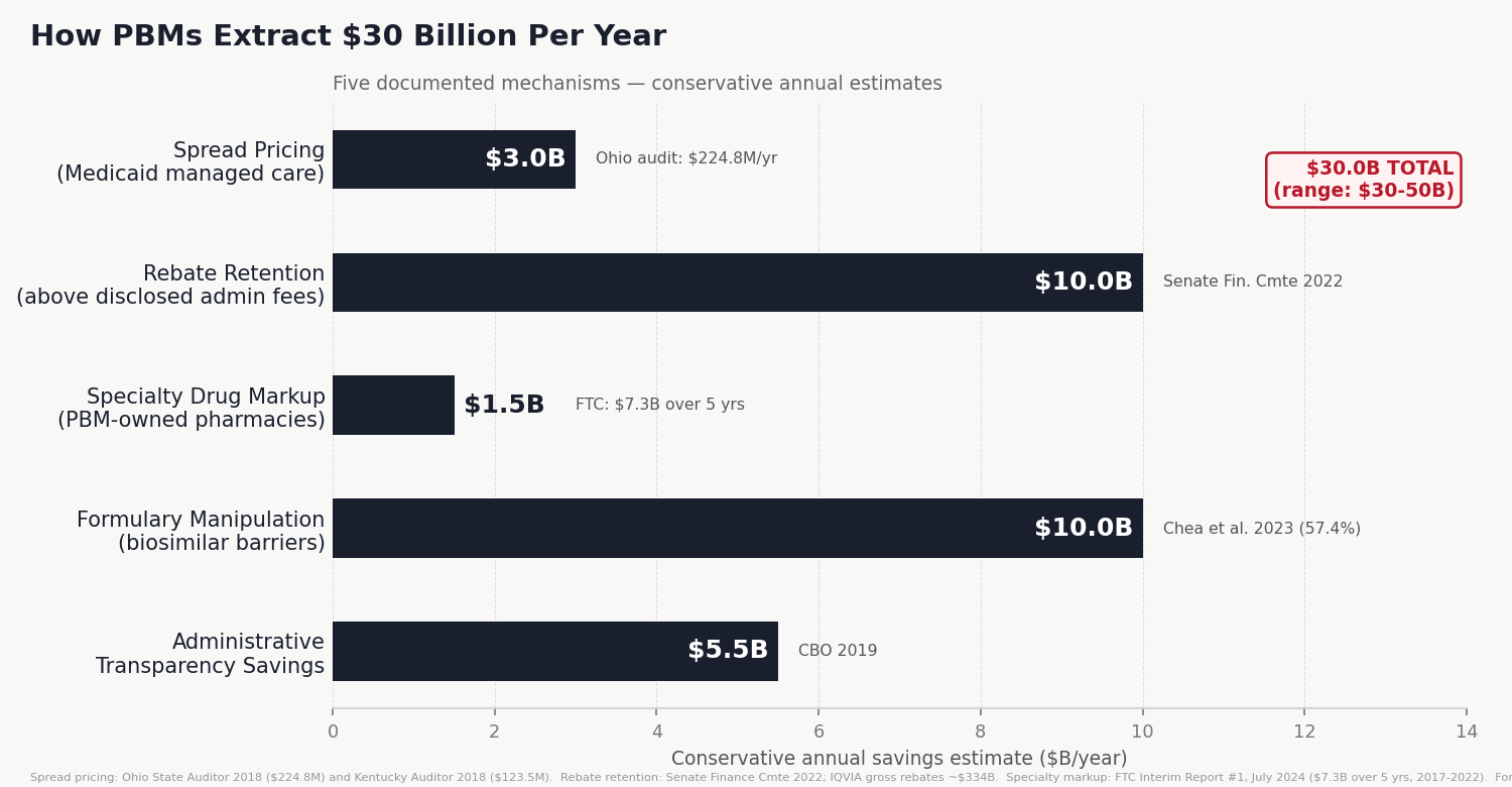 Chart 3: chart3_six_mechanisms.png: Five Mechanisms of PBM Extraction: horizontal bar chart showing booked savings potential of each mechanism, totaling $30B/year. Source: Ohio State Auditor 2018; FTC Interim Reports I & II (2024–2025); Senate Finance Committee 2022; Mattingly et al. JAMA Health Forum 2023.