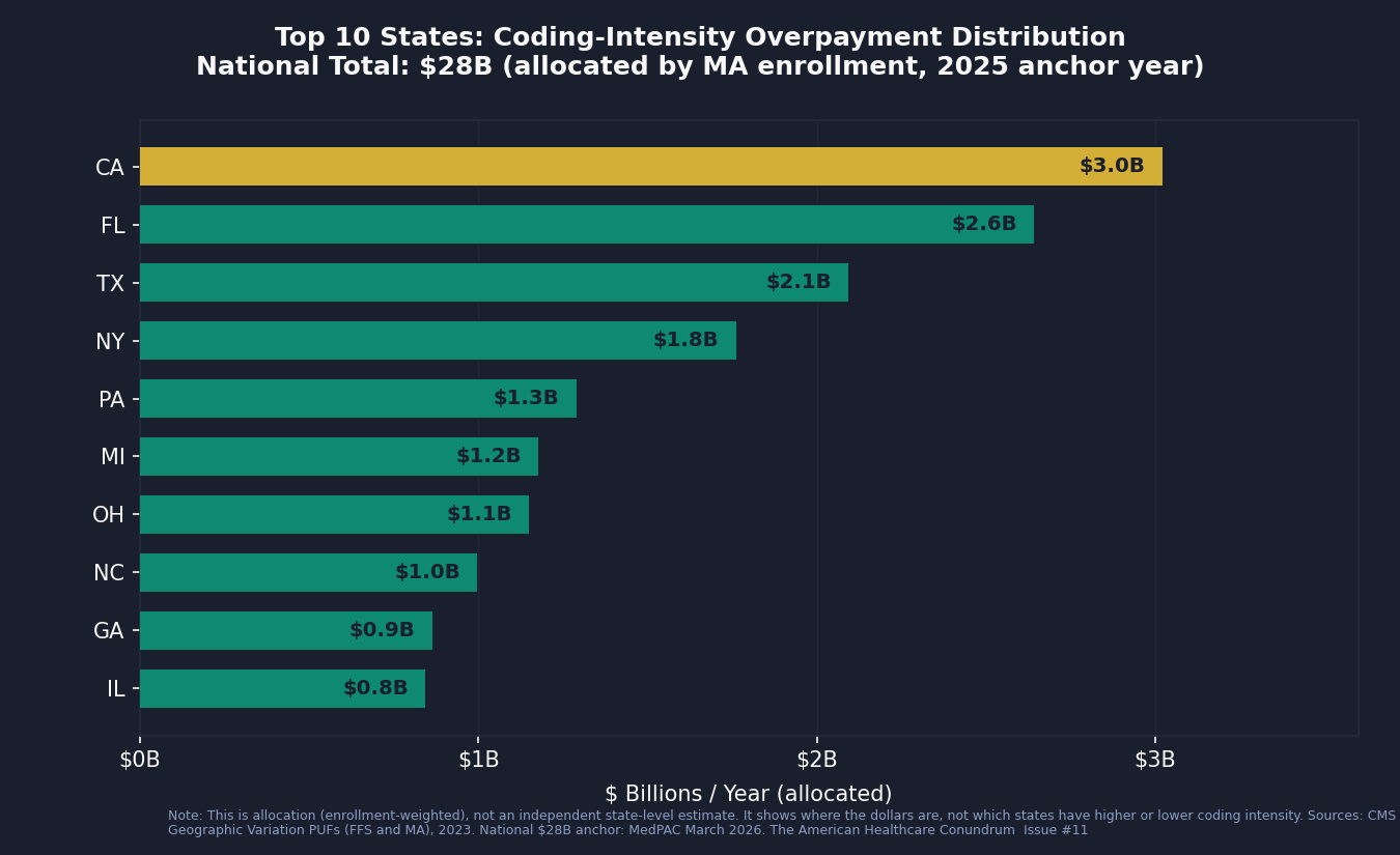 Chart 3: Top-10 state distribution of coding-intensity overpayment dollars, 2025 anchor year