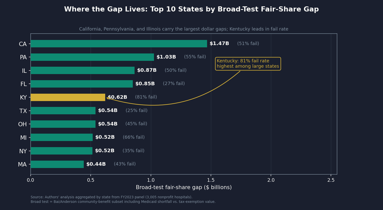 Chart 3: State concentration of fair-share gap