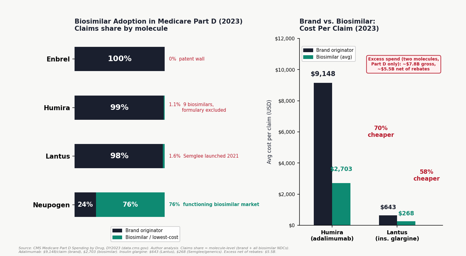 Chart 4: chart4_biosimilar_adoption.png: Biosimilar Adoption in Medicare Part D 2023: claims share by molecule (left); cost-per-claim comparison with excess spend annotation (right). Source: CMS Medicare Part D Spending by Drug, DY2023, data.cms.gov, released May 2025. Author analysis.