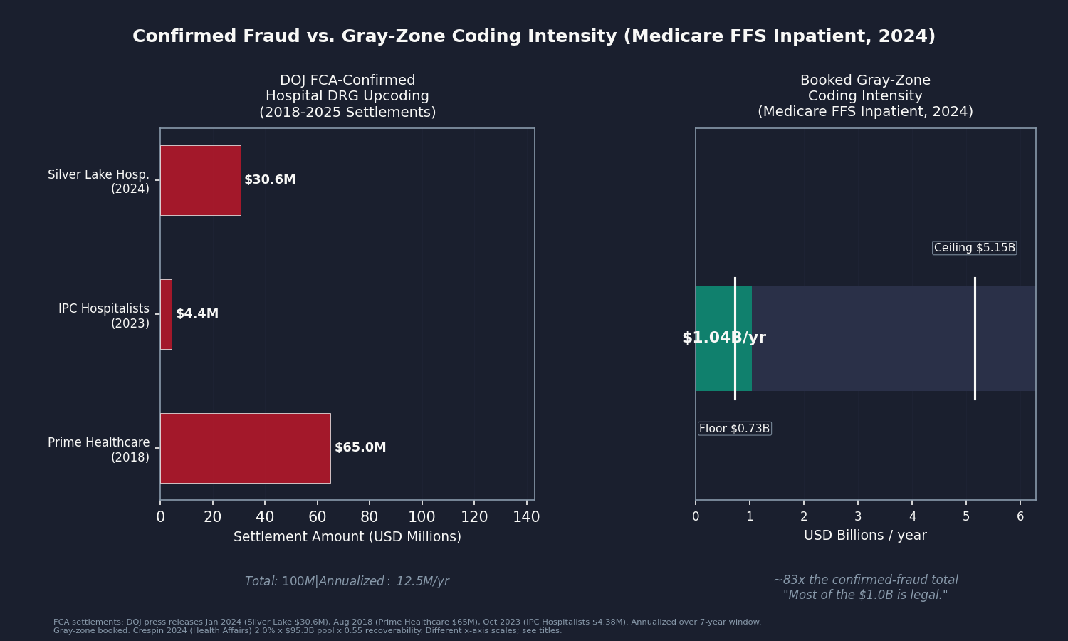 Chart 4: Two-panel illustration. Left panel: Small bar showing DOJ FCA-confirmed hospital DRG-upcoding settlements 2018-2025 ($100M total, ~$12.5M/yr annualized). Right panel: Large bar showing booked gray-zone coding intensity ($1.04B/yr). Label: "Confirmed fraud settlements are about 1% of the gray-zone systematic coding intensity. Most of the $1.0B is legal." Title: "Confirmed Fraud vs. Gray-Zone Coding Intensity (Medicare FFS Inpatient, 2024)."