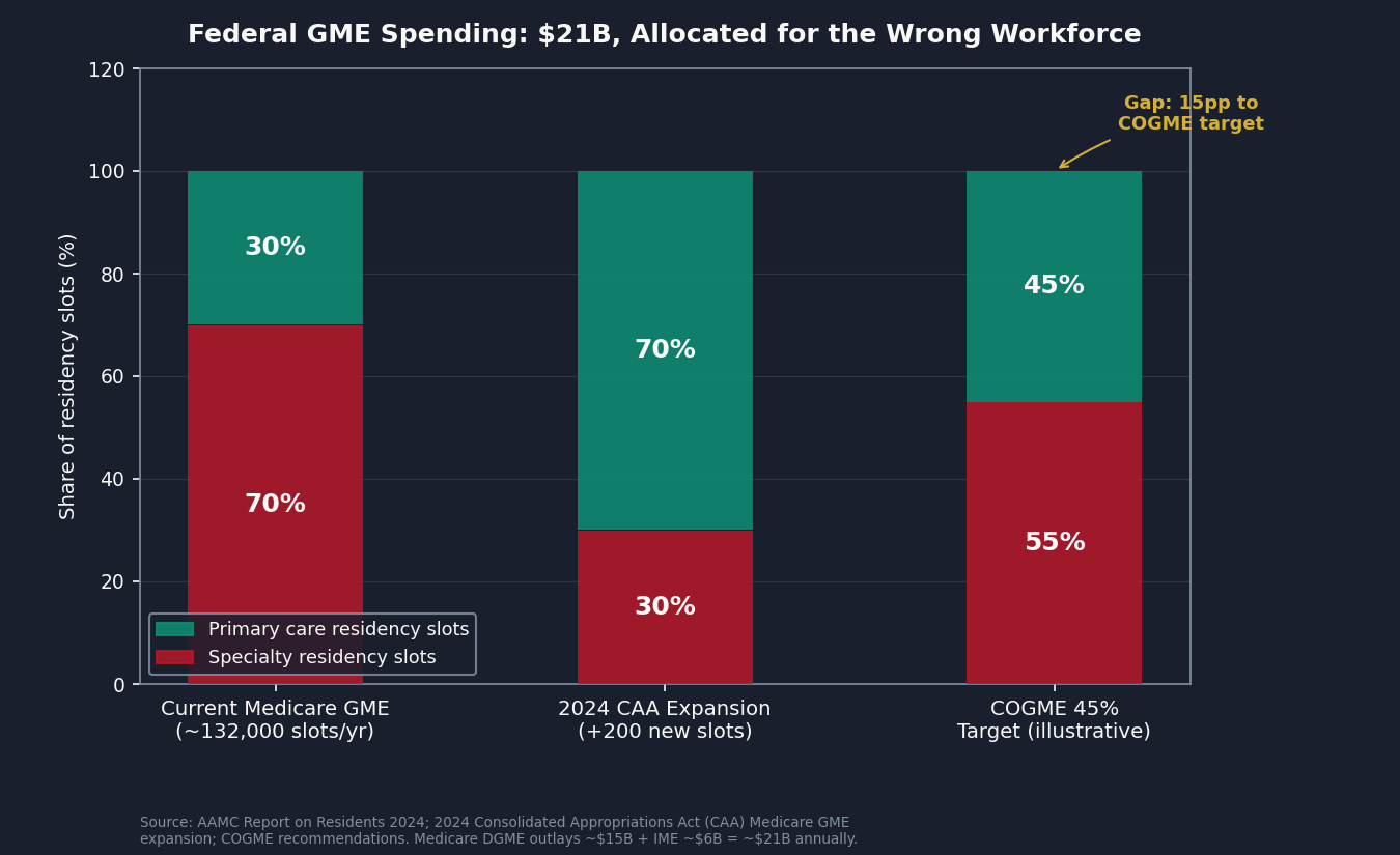 Chart 4: GME allocation vs COGME target, primary care vs specialty