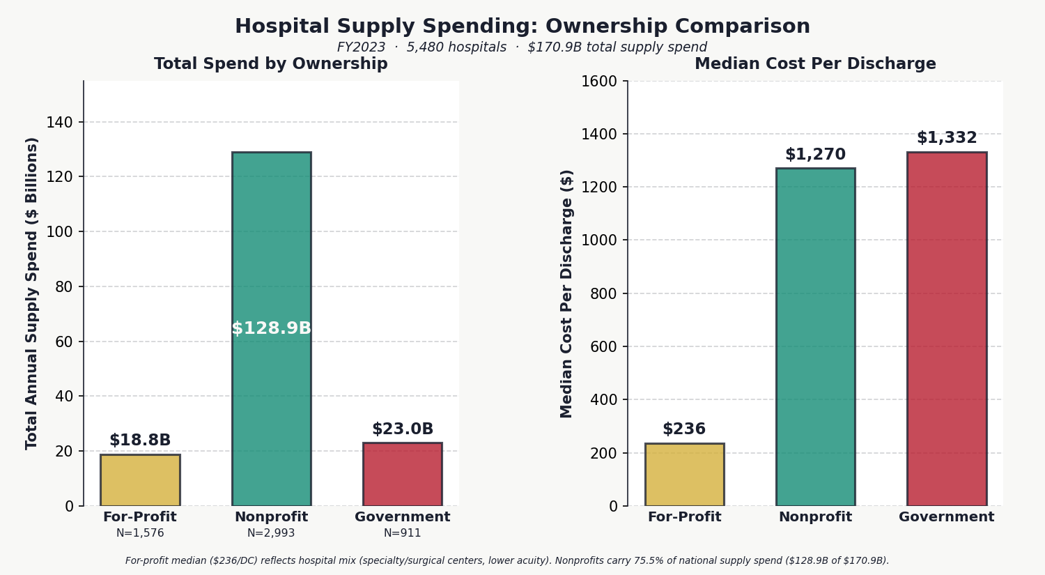 Chart 4: Hospital Supply Spending by Ownership Type — Total Spend and Median Per-Discharge Cost