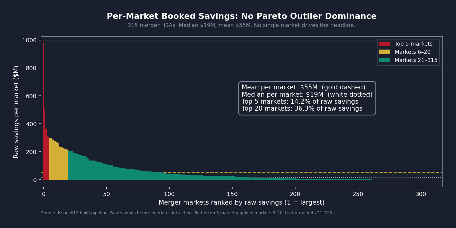 Chart 4: Per-market booked savings distribution showing no Pareto outlier dominance