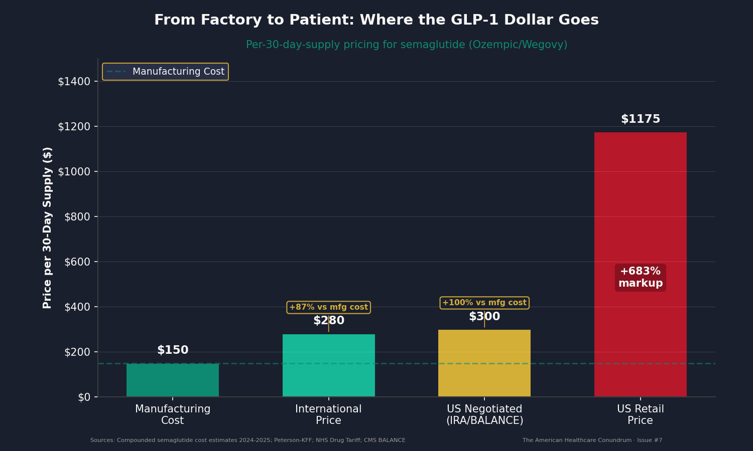 Chart 4: US vs. International GLP-1 Pricing (Manufacturing Cost, Retail Price, Negotiated Price)