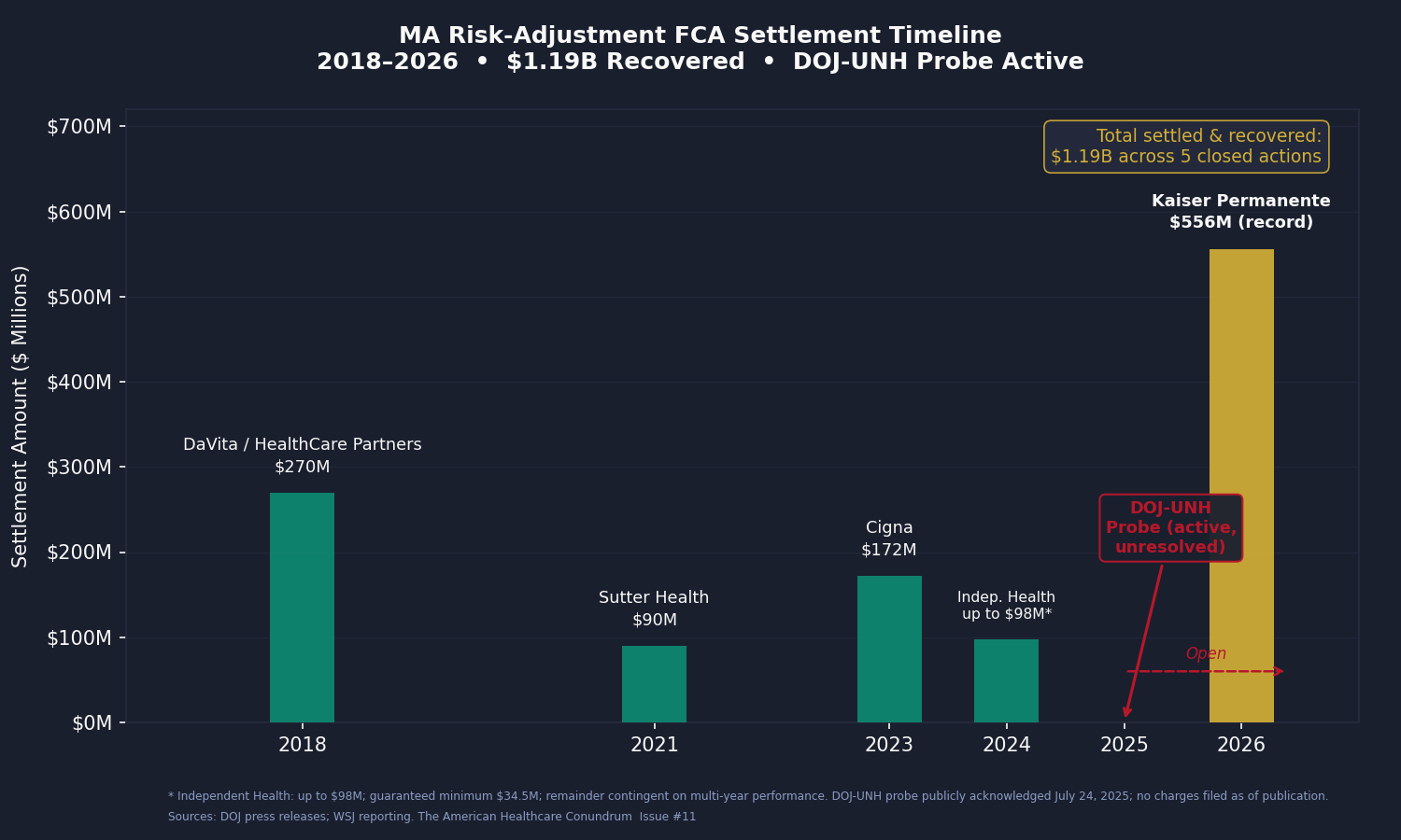 Chart 4: MA risk-adjustment FCA settlement timeline, 2018-2026 (with DOJ-UNH probe shown as open-ended)