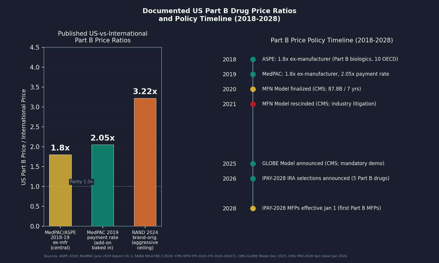 Chart 4: International price ratio context. Bar chart showing three published Part B ratios: MedPAC/ASPE ex-manufacturer 1.8x (central used in this analysis), MedPAC payment-rate 2.05x (bakes in ASP+6% add-on; reference only), and RAND brand-originator 3.22x (all-brand net, US-net/international-gross asymmetric; aggressive ceiling). Second panel: timeline showing MFN 2020 finalized, 2021 rescinded, GLOBE 2025 announced, IPAY 2028 first Part B MFPs. Illustrates how the gap has been documented since 2018 and how partial policy responses have addressed only portions of it. Title: "Documented US Part B Drug Price Ratios and Policy Timeline (2018-2028)."