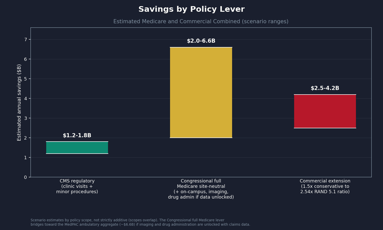 Chart 4: Stacked bar chart showing the savings build-up by lever. Three bars: (1) CMS regulatory, clinic-visit and minor-procedure site-neutral expansion (estimated $1.2-1.8B/yr Medicare); (2) Congressional full site-neutral (adds on-campus and grandfathered volume, bridging toward the full Medicare computable base and potential imaging/drug-admin if data unlocked); (3) Commercial extension (adds the modeled commercial layer, showing the range from conservative 1.5x to RAND 5.1 full ratio). Each bar labeled with dollar range. Title: "Savings by Policy Lever (Estimated Medicare and Commercial Combined)."