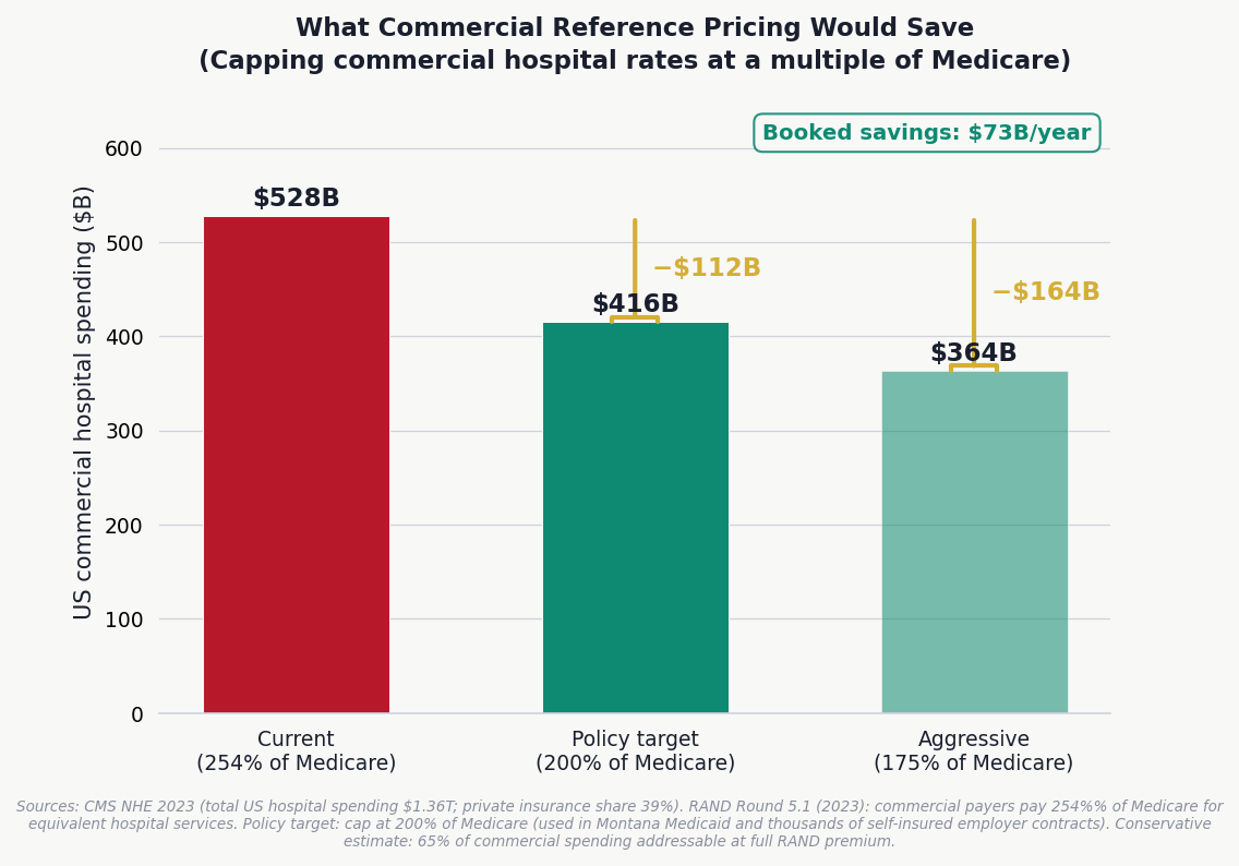 Chart 4: Reference Pricing Savings Scenario