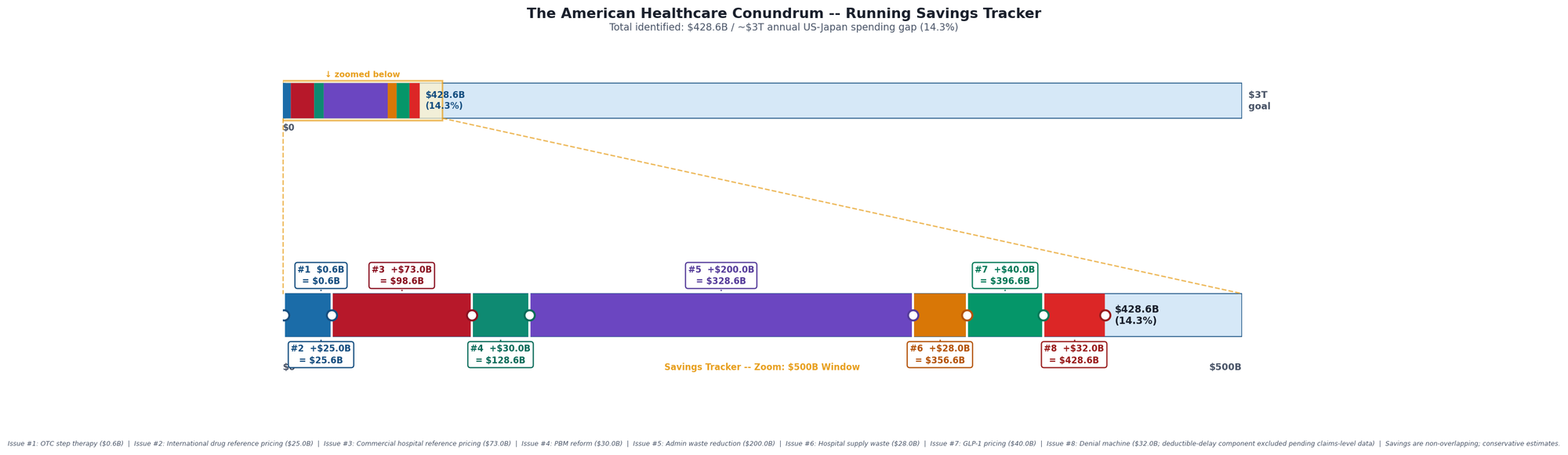 Chart 4: Savings Tracker across all issues (bar chart showing cumulative total with Issue #8 addition, running to $428.6B)