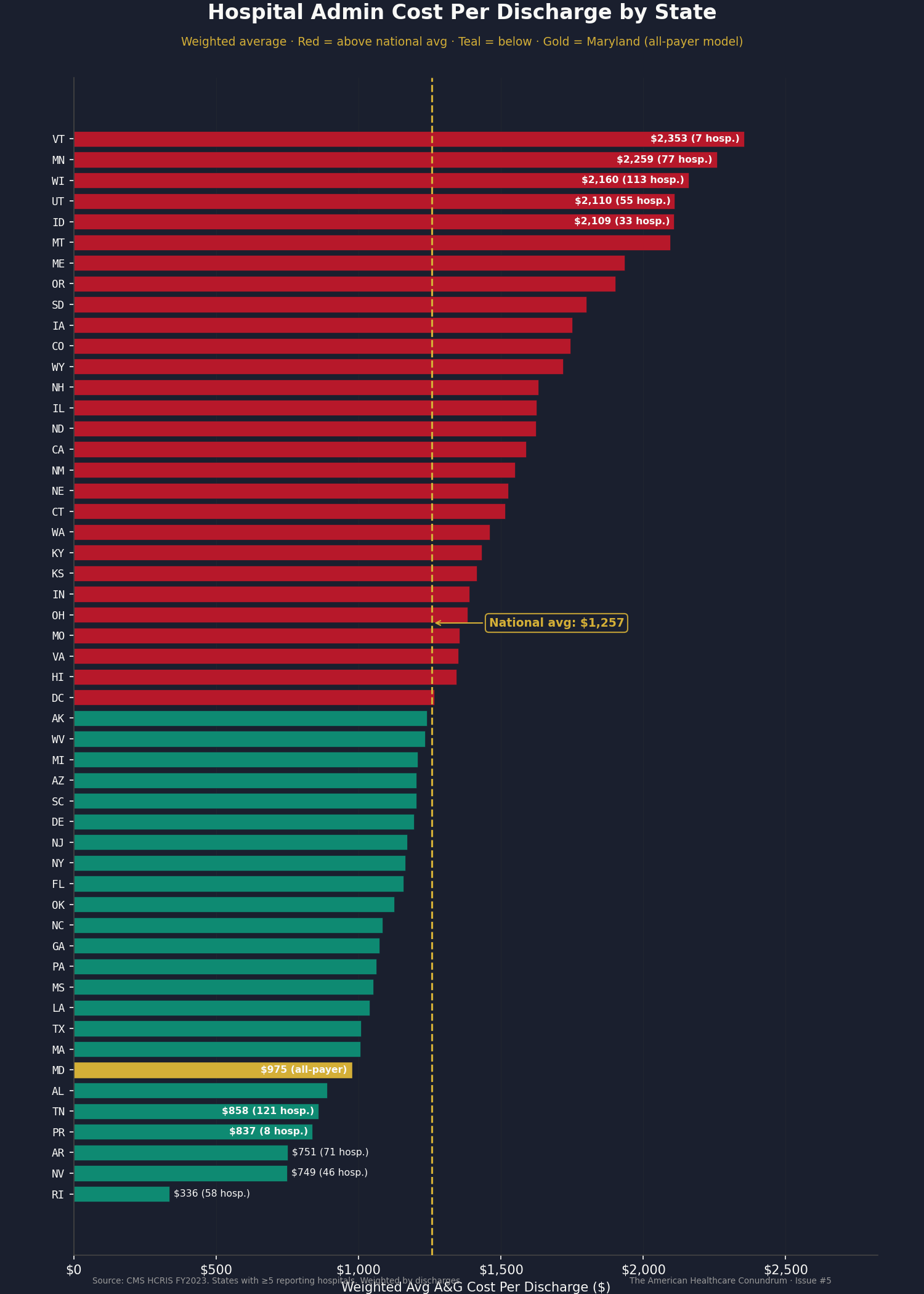 Chart 4: State-Level Hospital Admin Cost Per Discharge. US choropleth or horizontal bar chart ranking all 50 states. Color gradient from teal (low) to red (high). Source: CMS HCRIS FY2023; author analysis.