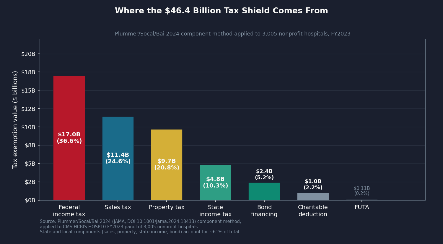Chart 4: Tax exemption component decomposition