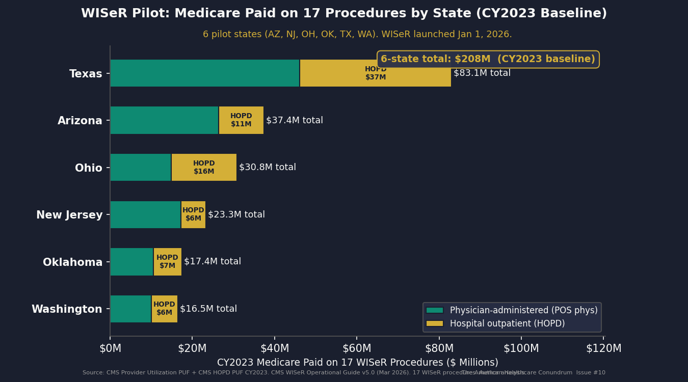Chart 4: WISeR Pilot States and Medicare Paid on 17 Procedures, CY2023