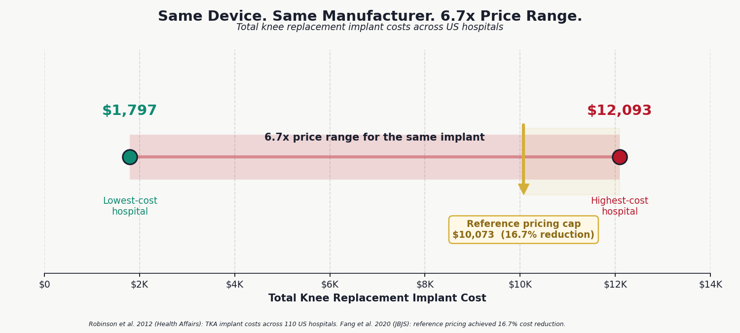 Chart 5: Implant Price Variance — Total Knee Replacement, Same Device, Same Manufacturer