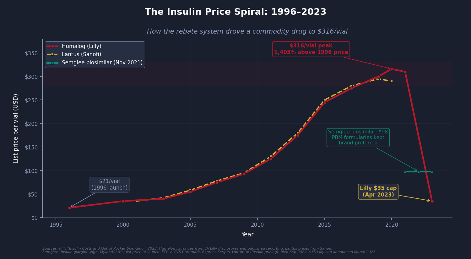 Chart 5: chart5_insulin_prices.png: Insulin List Price Trajectory: Humalog/Lantus/Semglee 1996–2023 with timeline of key events (rebate escalation, IRA $35 cap, Semglee launch).