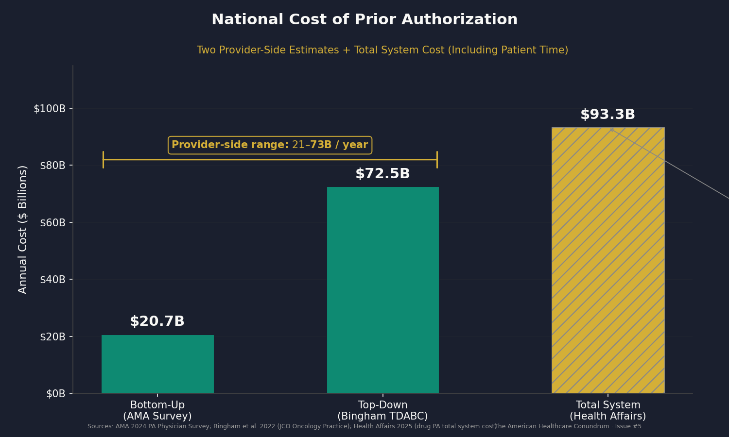 Chart 5: Prior Authorization National Cost: Provider Side Only. Two-panel showing bottom-up ($20.7B) and top-down ($72.5B) models. Source: AMA 2024 Survey; Bingham et al. 2022; author analysis.