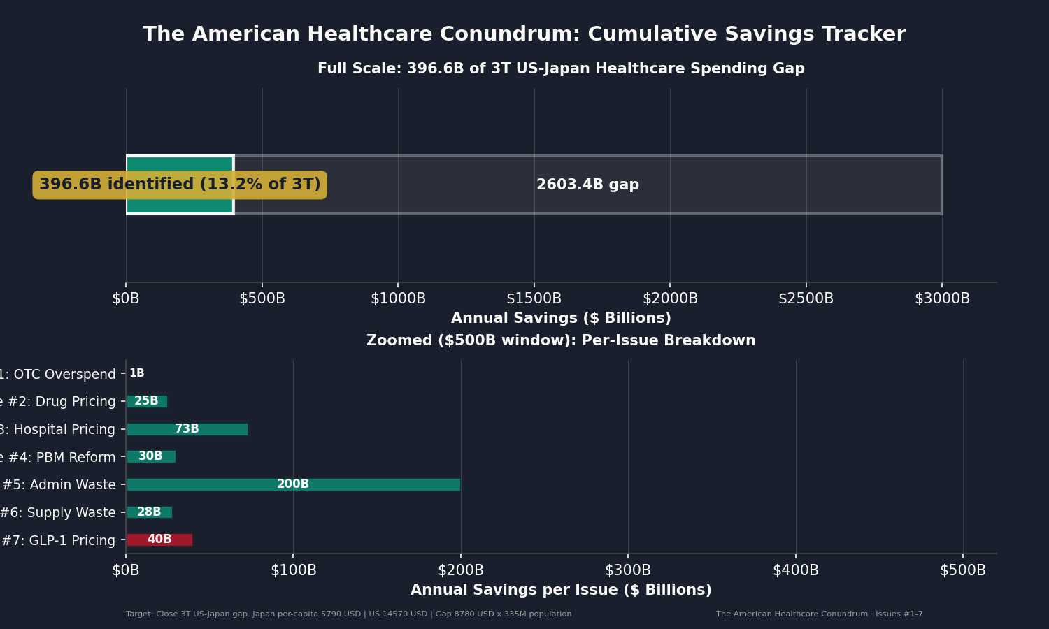 Chart 5: Savings Tracker: $396.6B of $3T annual US-Japan spending gap (13.2%), with $500B zoom window showing per-issue contributions.
