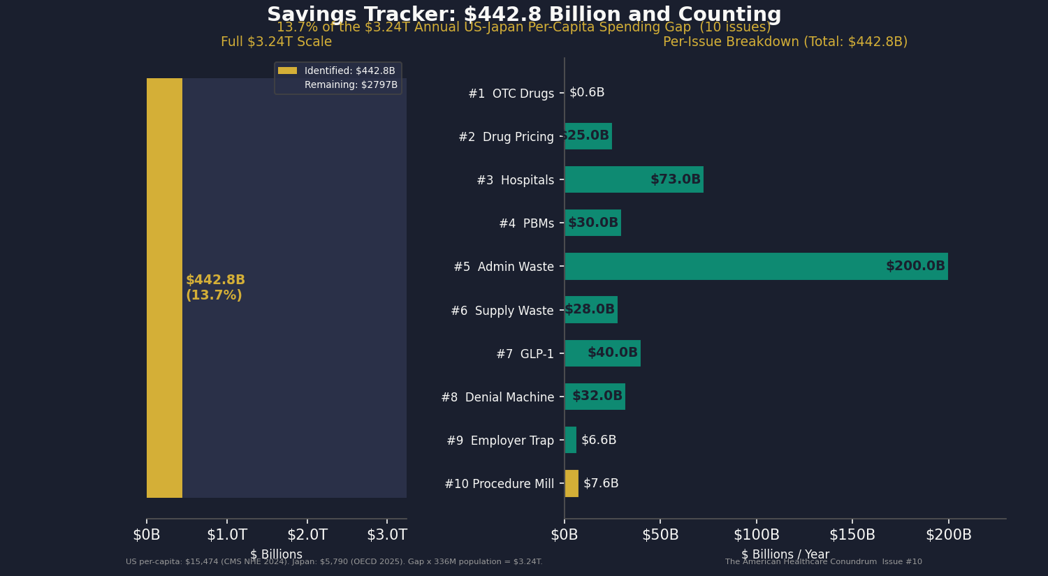 Chart 5: Savings Tracker