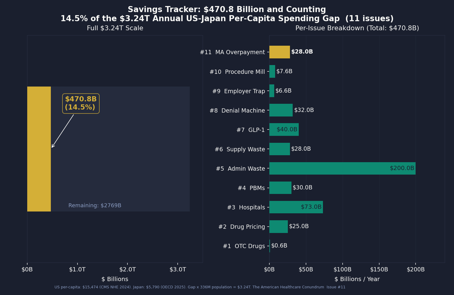 Chart 5: Savings Tracker across all issues