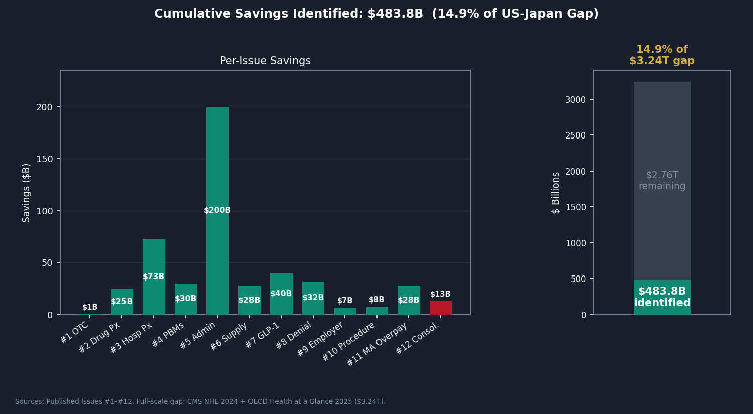 Chart 5: Savings tracker $483.8B / $3.24T