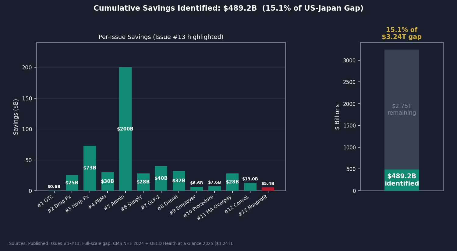 Chart 5: Savings tracker, $489.2B of $3.24T