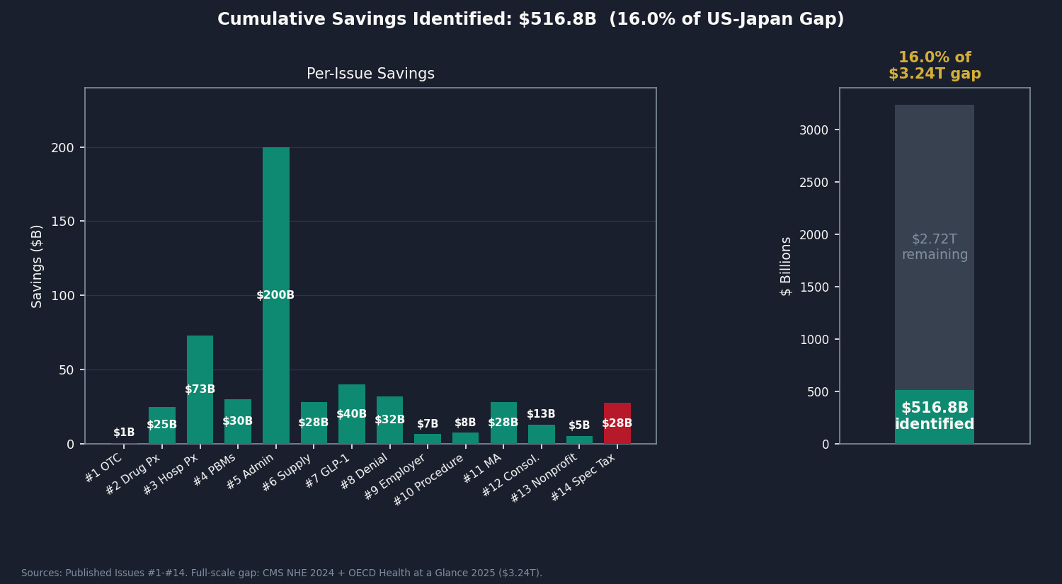 Chart 5: Savings Tracker bar, $516.8B / $3.24T (16.0%)