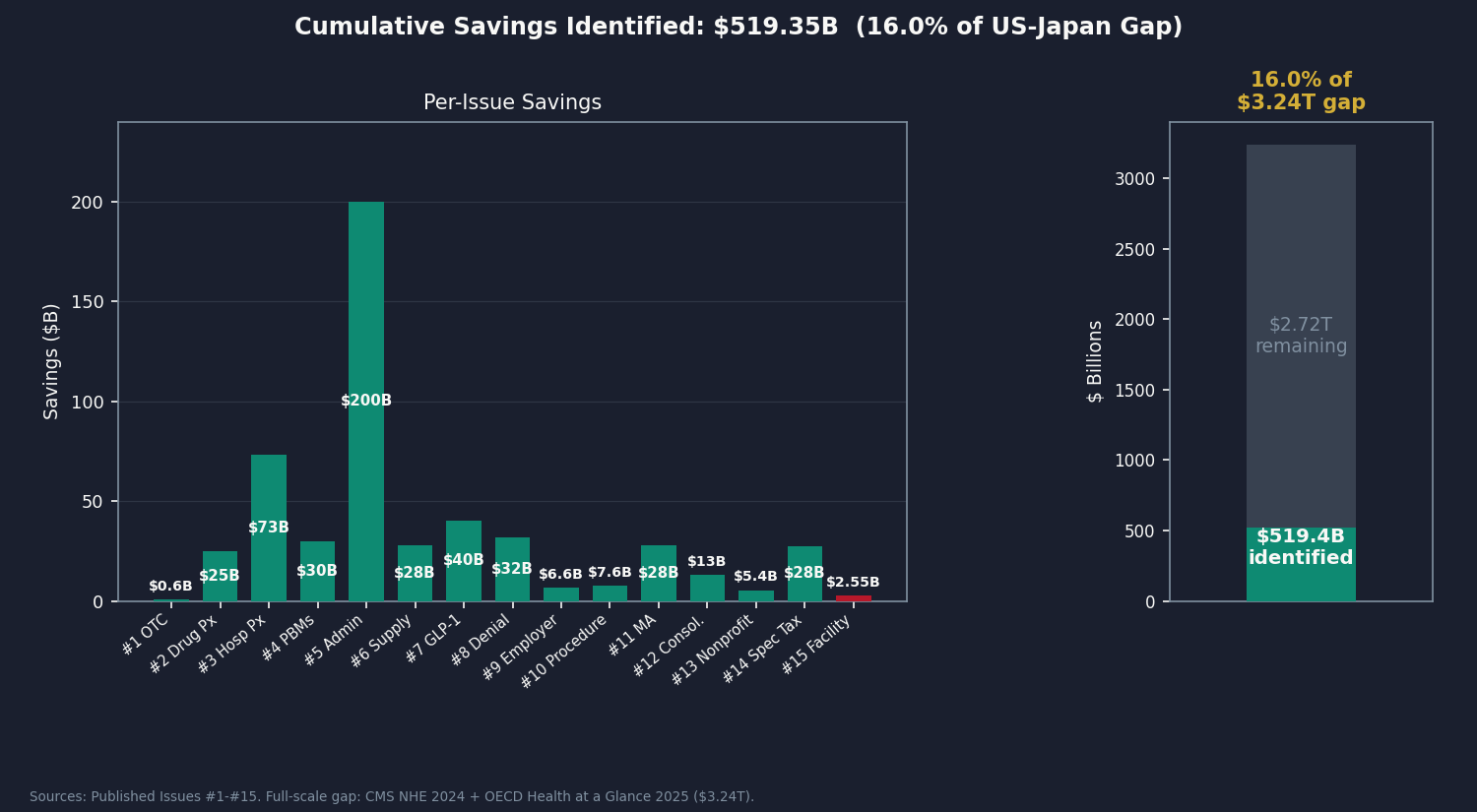 Chart 5: Savings tracker bar chart showing all 15 issues with savings amounts. Issue #15 "The Facility Fee Scam" highlighted in the series. Running total $519.35B shown against the $3.24T full-scale bar. Standard series format with navy background, teal/gold bars, percentage labeled.