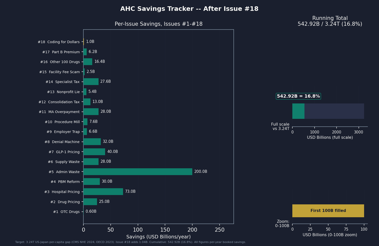 Chart 5: Savings tracker bar chart showing all 18 issues with savings amounts. Issue #18 "Coding for Dollars" highlighted. Running total $542.92B shown against the $3.24T full-scale bar. Standard series format with navy background, teal/gold bars, percentage labeled.