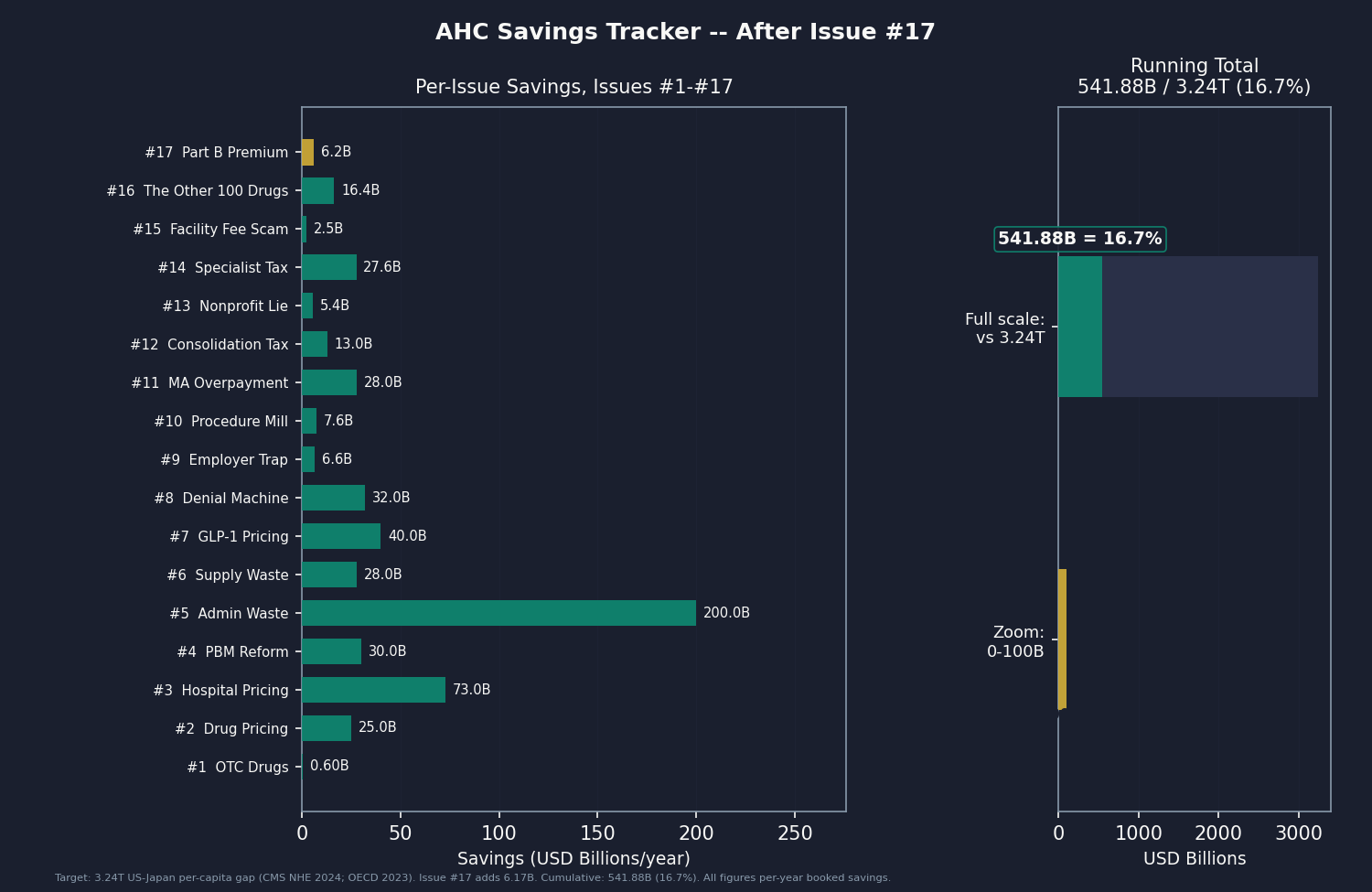 Chart 5: Savings tracker bar chart showing all 17 issues with savings amounts. Issue #17 "The Part B Pharmacy Premium" highlighted. Running total $541.88B shown against the $3.24T full-scale bar. Standard series format with navy background, teal/gold bars, percentage labeled.