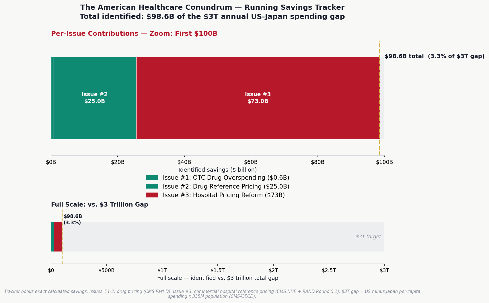 Chart 5: Savings Tracker — 98.6B of 3T Gap