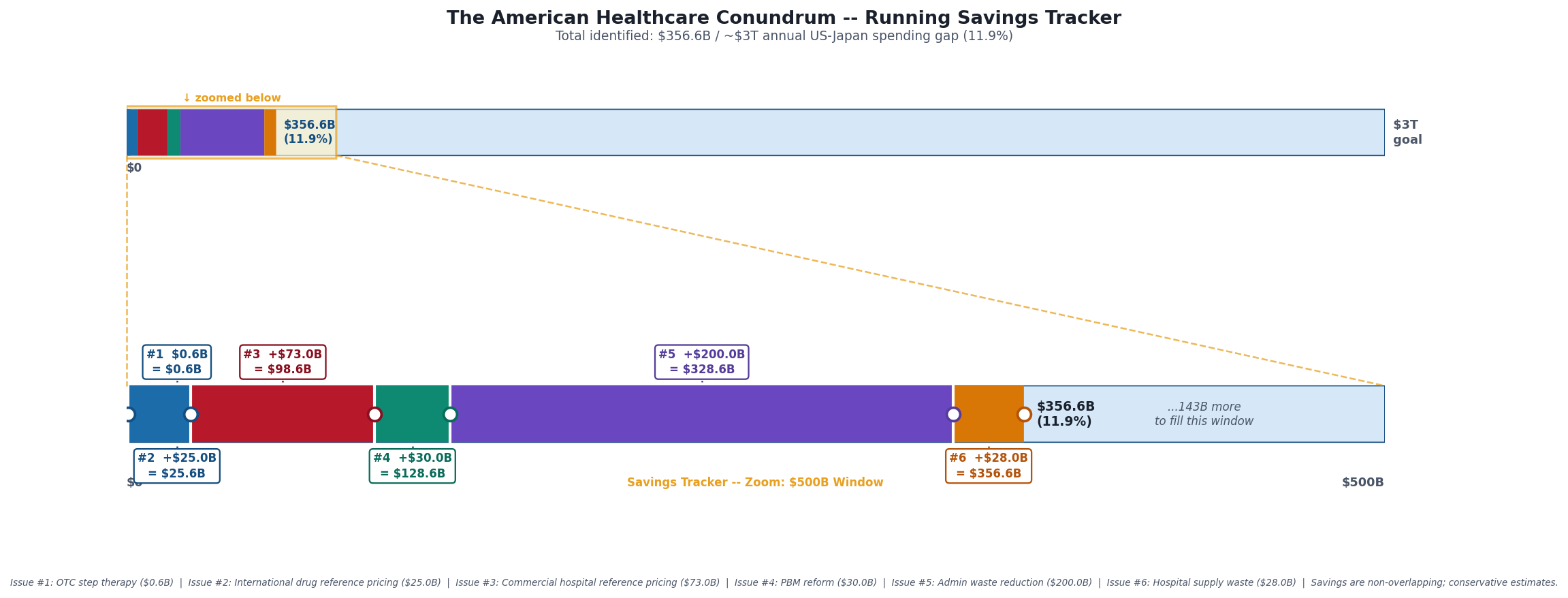 Chart 6: Savings Tracker: $356.6B of $3T annual US-Japan spending gap (11.9%), with $500B zoom window showing per-issue contributions.