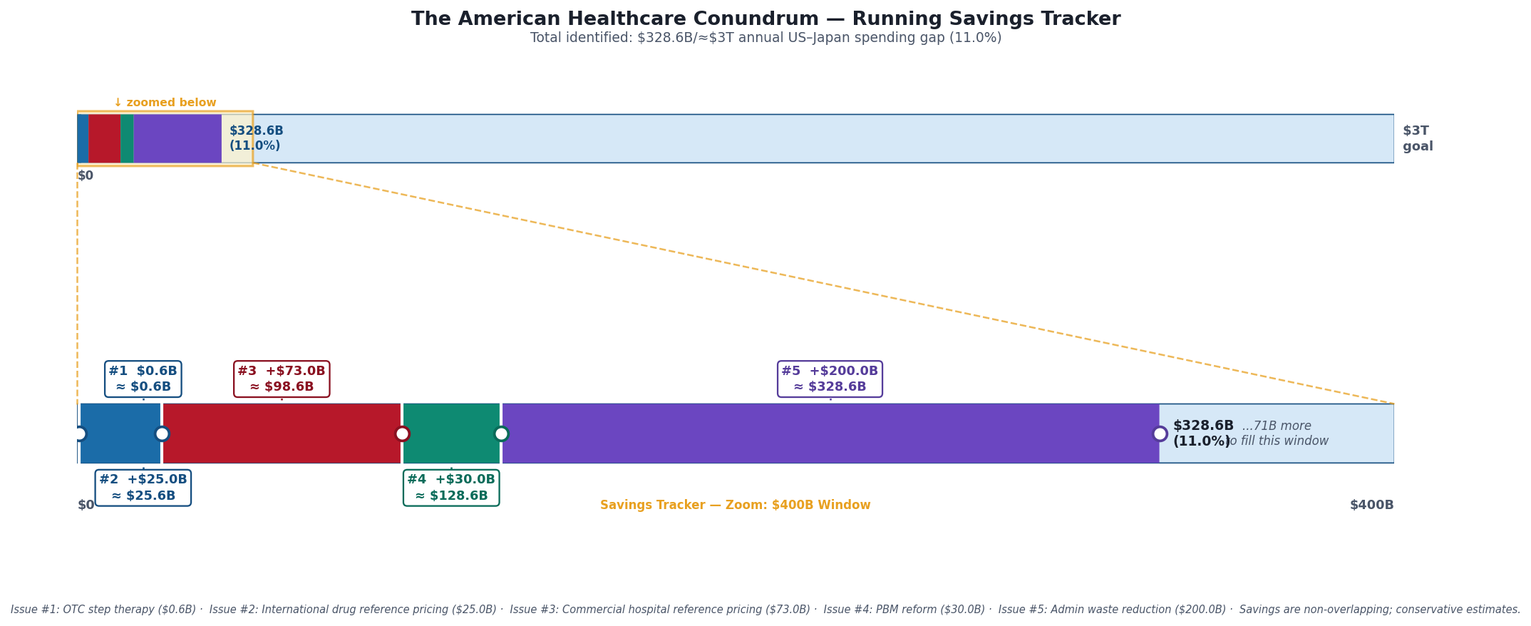 Chart 6: Savings Tracker: $328.6B of $3T annual US-Japan spending gap (11.0%), with $400B zoom window showing per-issue contributions.
