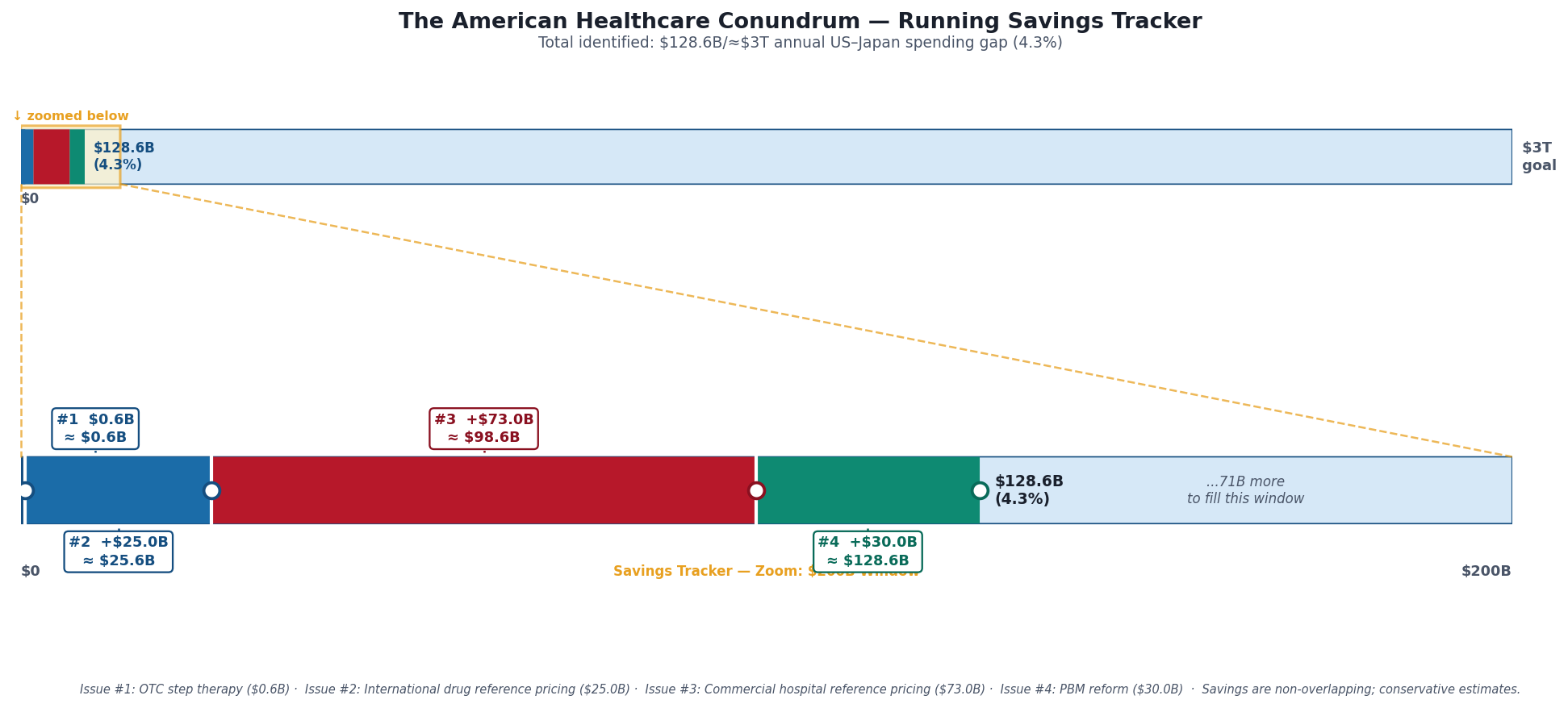 Chart 6: chart6_savings_tracker.png: Savings Tracker: $128.6B of $3T annual US-Japan spending gap (4.3%), with $200B zoom window showing per-issue contributions.