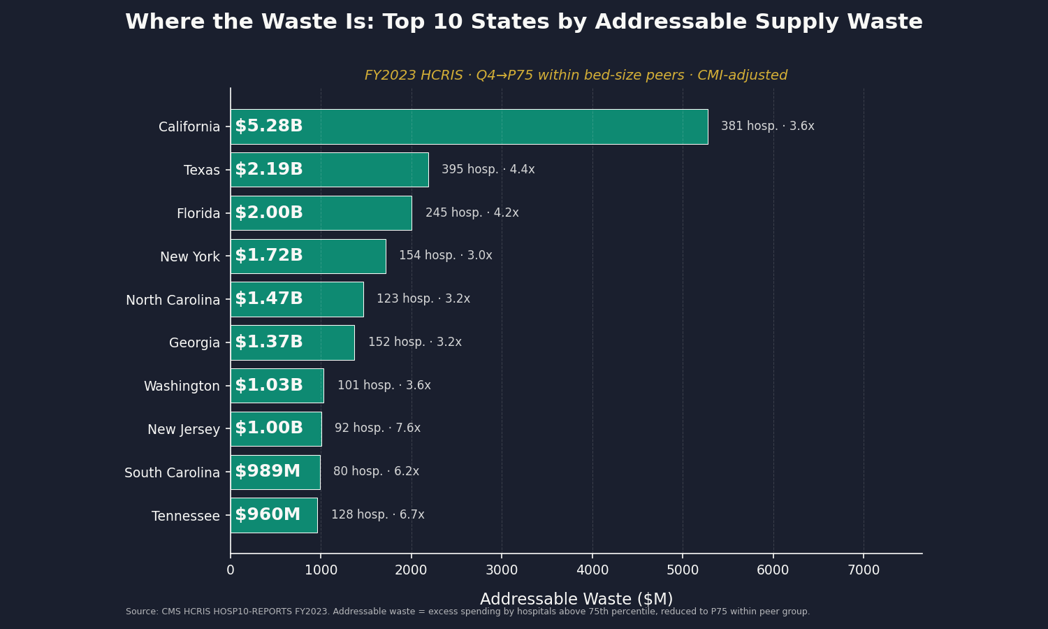 Chart 7: Top 10 States by Addressable Hospital Supply Waste (Q4 to P75)