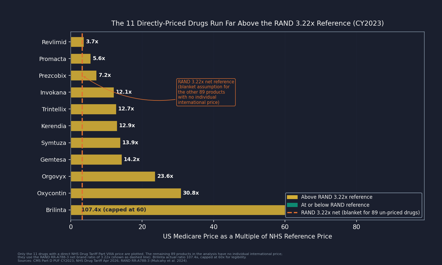 Chart 1: Horizontal bar chart showing the 11 drugs with a direct NHS Drug Tariff price match, sorted descending by US-to-NHS price-gap multiple. A vertical dashed reference line marks 3.22x (the RAND net brand ratio applied as a blanket assumption to the other 89 products with no individual international price). 9 of 11 directly-priced drugs sit far above the 3.22x reference; Brilinta (107.4x, capped at 60 for legibility) and Oxycontin (30.8x) are the most extreme outliers. Makes clear that the 3.22x blanket assumption is conservative relative to the drugs that can actually be priced. Title: "The 11 Directly-Priced Drugs Run Far Above the RAND 3.22x Reference (CY2023)."