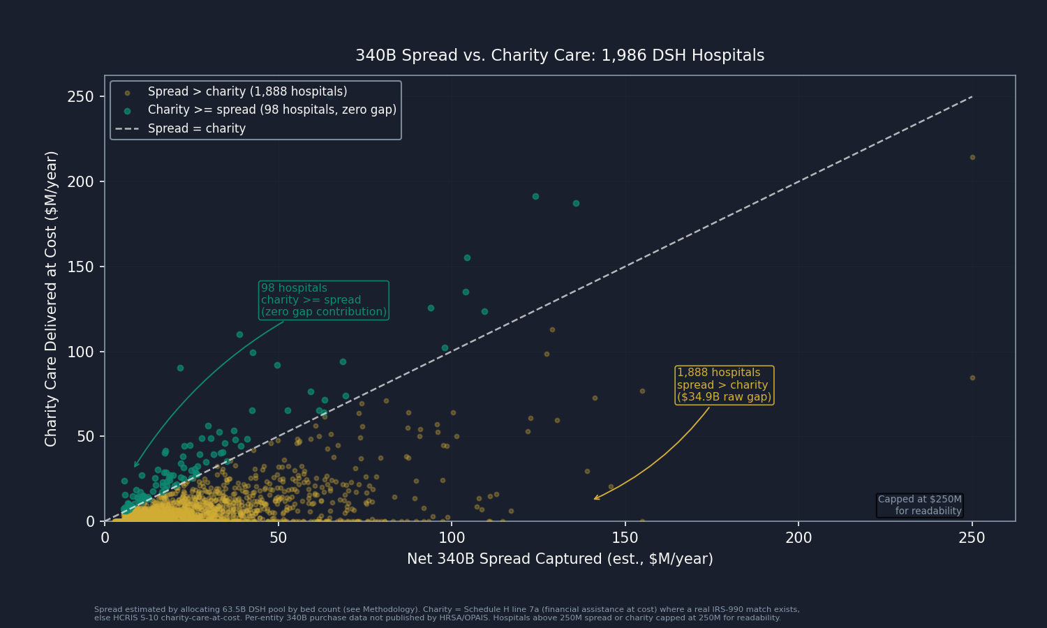 Chart 1: Scatter plot of 1,986 DSH hospitals. X-axis: net 340B spread captured (estimated, $M). Y-axis: charity care delivered at cost ($M, Schedule H line 7a and HCRIS S-10 fallback). Diagonal line = spread equals charity. Teal dots above the line: charity exceeds spread (98 hospitals, zero gap contribution). Gold dots below: spread exceeds charity (1,888 hospitals, positive gap). Title: "340B Spread vs. Charity Care: 1,986 DSH Hospitals."