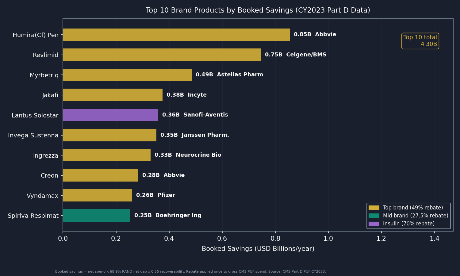 Chart 2: Top 10 brand products by booked savings, horizontal bar chart. Shows the ten highest-contribution products: Humira(Cf) Pen $0.85B, Revlimid $0.75B, Myrbetriq $0.49B, Jakafi $0.38B, Lantus Solostar $0.36B, Invega Sustenna $0.35B, Ingrezza $0.33B, Creon $0.28B, Vyndamax $0.26B, Spiriva Respimat $0.25B. Manufacturer name and rebate tier labeled. Top 10 account for roughly $4.3B of the $16.4B total. Title: "Top 10 Brand Products by Booked Savings (CY2023 Part D Data)."