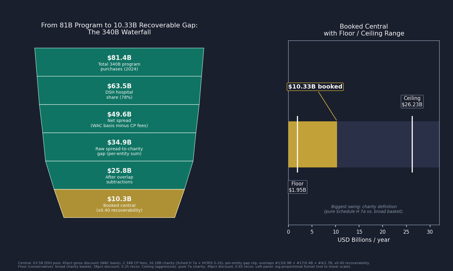 Chart 2: Waterfall chart showing the full build. Starting at $81.4B (total program purchases 2024, discounted price). Step 1: DSH share 78% = $63.5B. Step 2: gross spread on WAC basis (d=45%) = $51.95B. Step 3: subtract CP fees $2.34B = $49.61B net spread. Step 4: compare to charity care $16.18B. Step 5: per-entity max(spread-charity, 0) = $34.86B raw gap. Step 6: subtract overlaps (#13 $6.89B, #17 $0.40B, #4 $1.74B) = $25.83B. Step 7: times 0.40 recoverability = $10.33B booked. Title: "From $81B Program to $10.33B Recoverable Gap: The 340B Waterfall."
