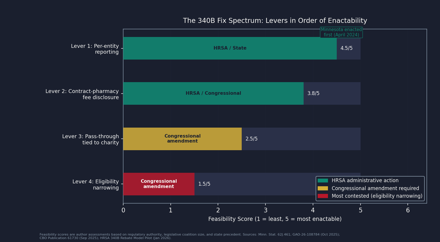 Chart 3: Horizontal bar chart of the four policy levers. Each bar has three components: feasibility rating (1-4 scale), authority needed (color-coded: HRSA = teal, Congressional amendment = gold), and years to impact (short tick marks). Levers ranked 1 (most feasible, reporting) to 4 (most contested, eligibility). Title: "The 340B Fix Spectrum: Levers in Order of Enactability."